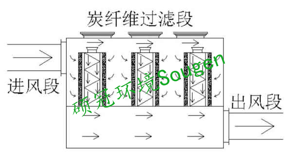活性炭纖維吸附設備工藝圖.png